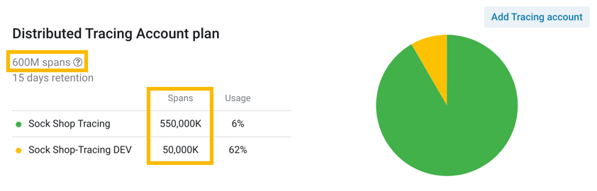 Distributed Tracing allocation