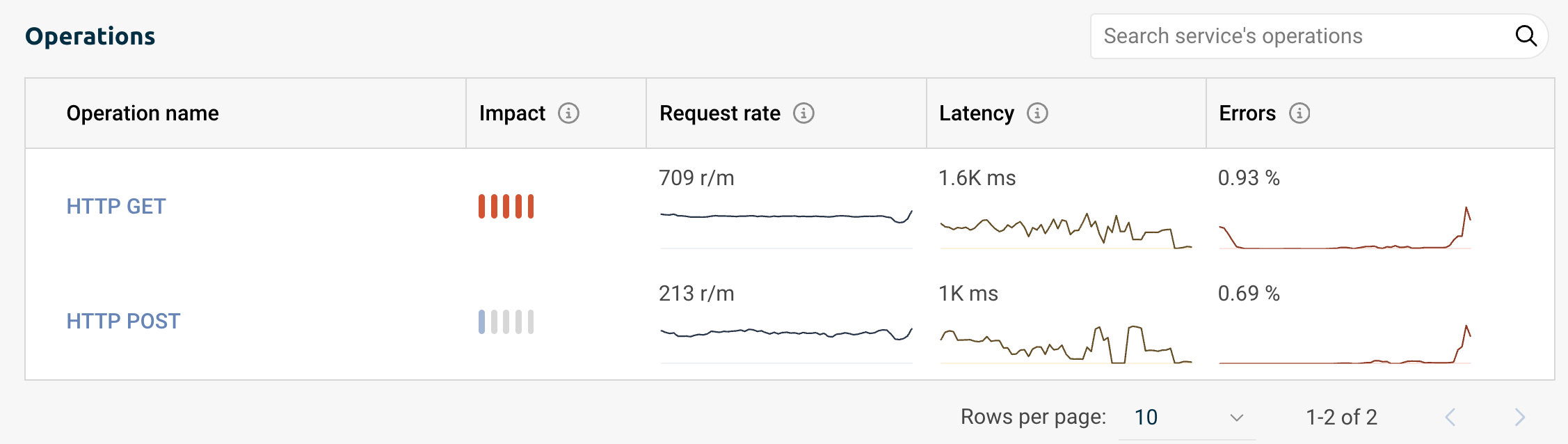 operations view