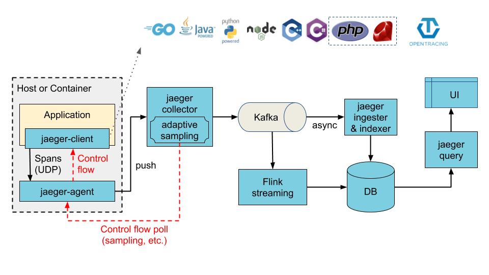 System architecture for distributed tracing tool Jaeger