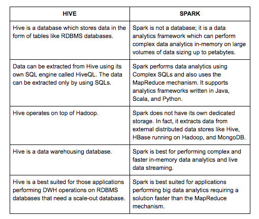 Comparing Apache Hive Vs Spark Logz io Comparing Apache Hive Vs Spark Logz io