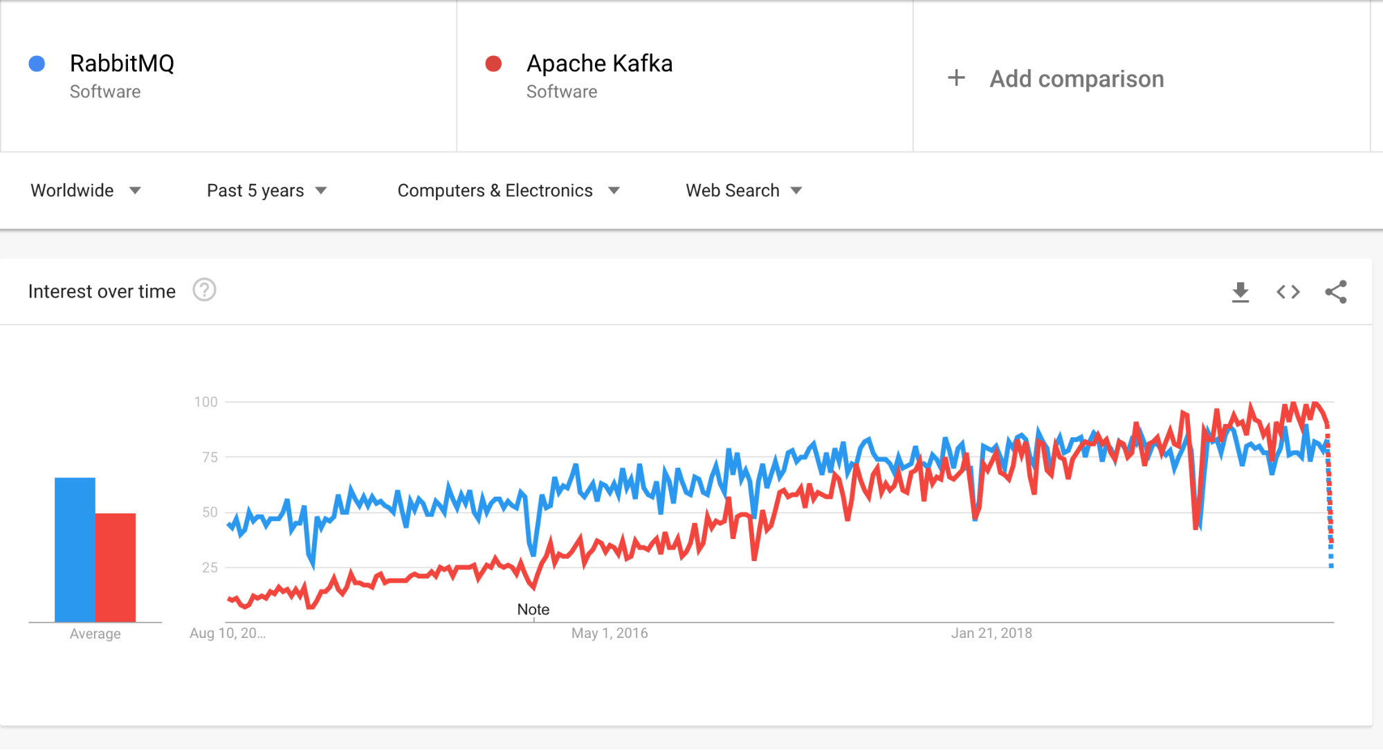 google trends