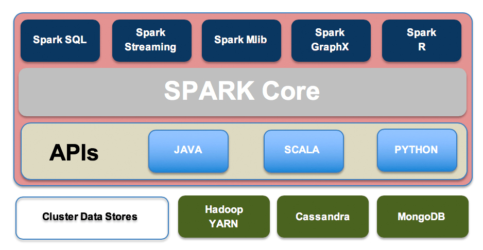 Comparing Apache Hive Vs Spark Logz io Comparing Apache Hive Vs Spark Logz io