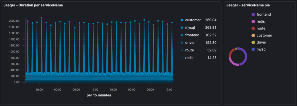 Comparing microservices by latency