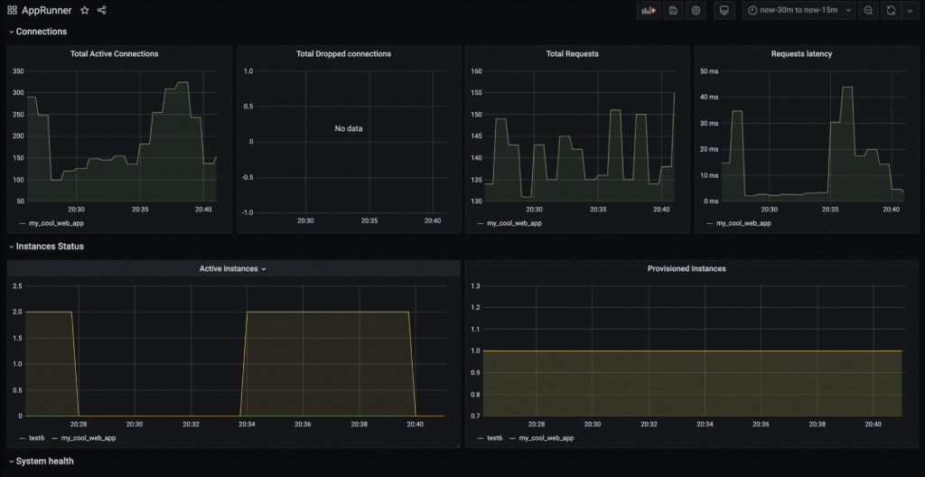 App Runner Dashboard in Logz.io