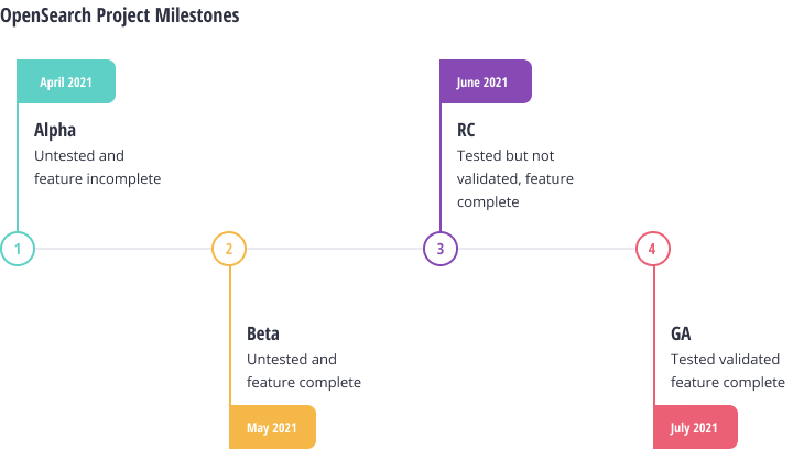 OpenSearch Roadmap