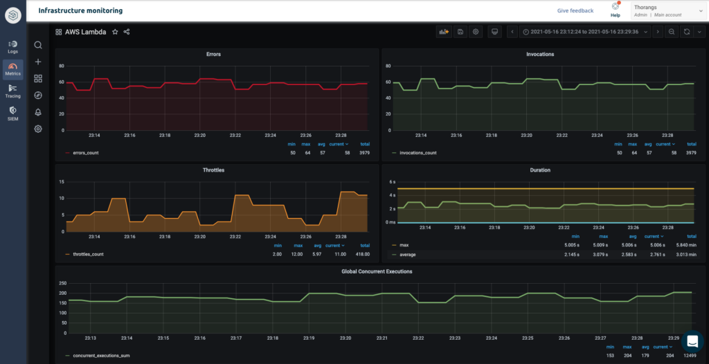 Grafana dashboard for AWS metrics