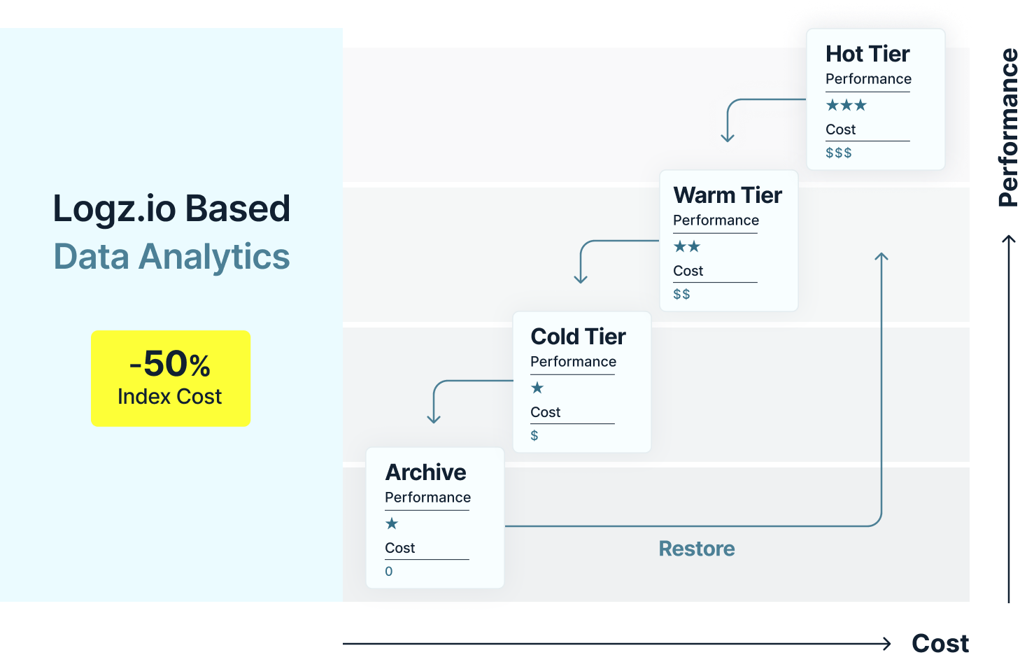 Logz.io Multi-tiered Storage