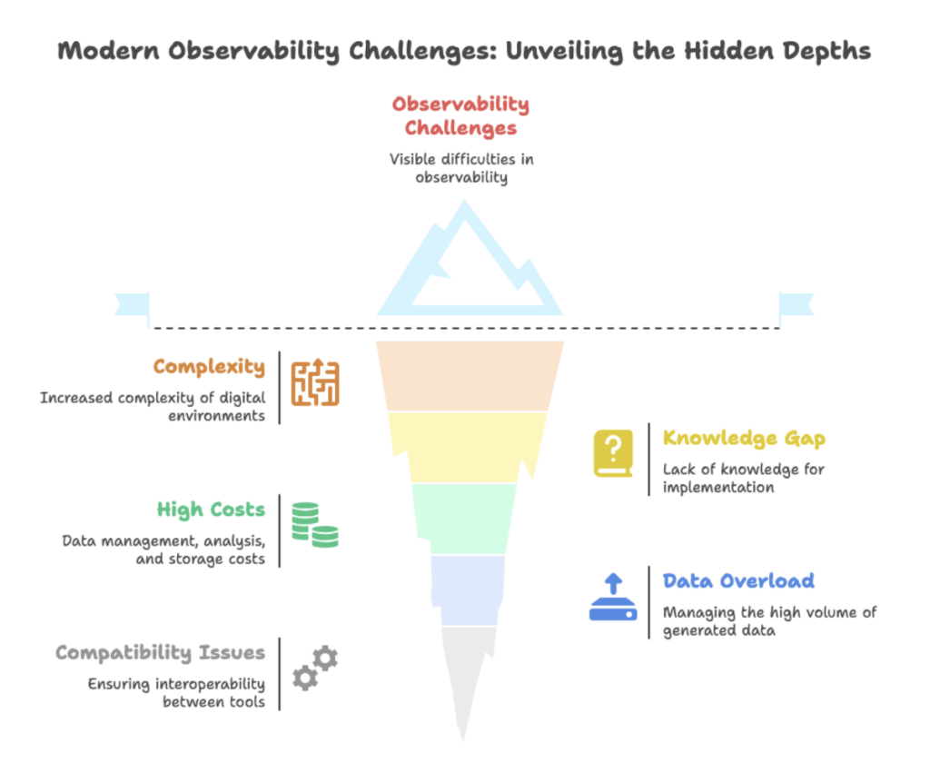 Challenges in Modern Observability